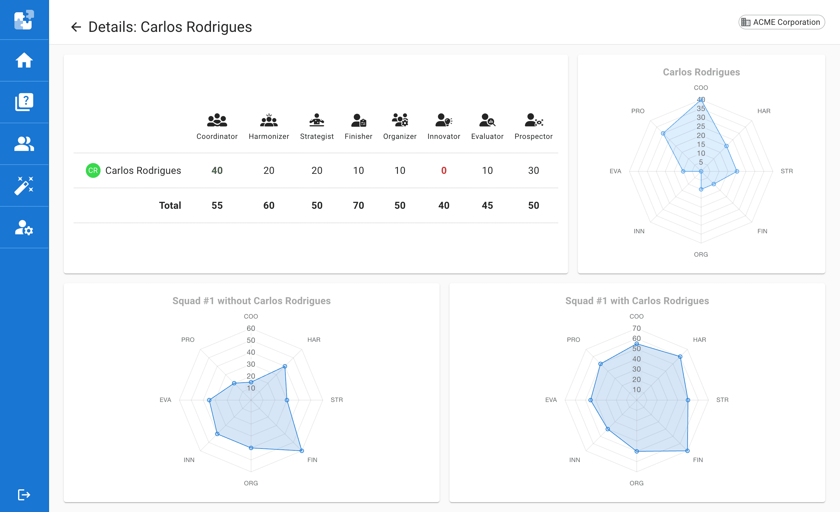 Individual Profiles and Team Impact